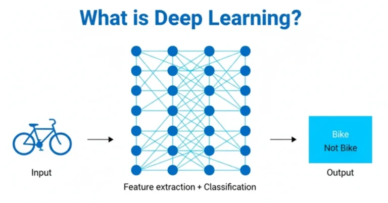 What is Deep Learning?