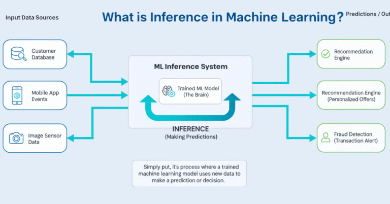 What is Inference in Machine Learning?