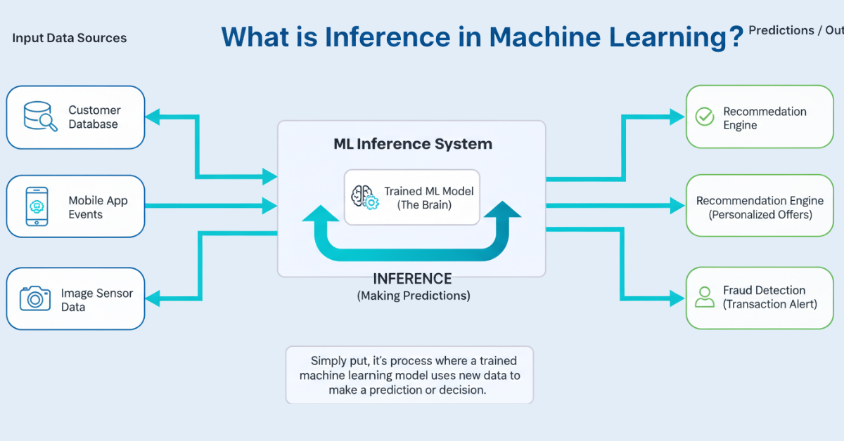 What is Inference in Machine Learning?