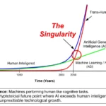 What is artificial intelligence and singularity